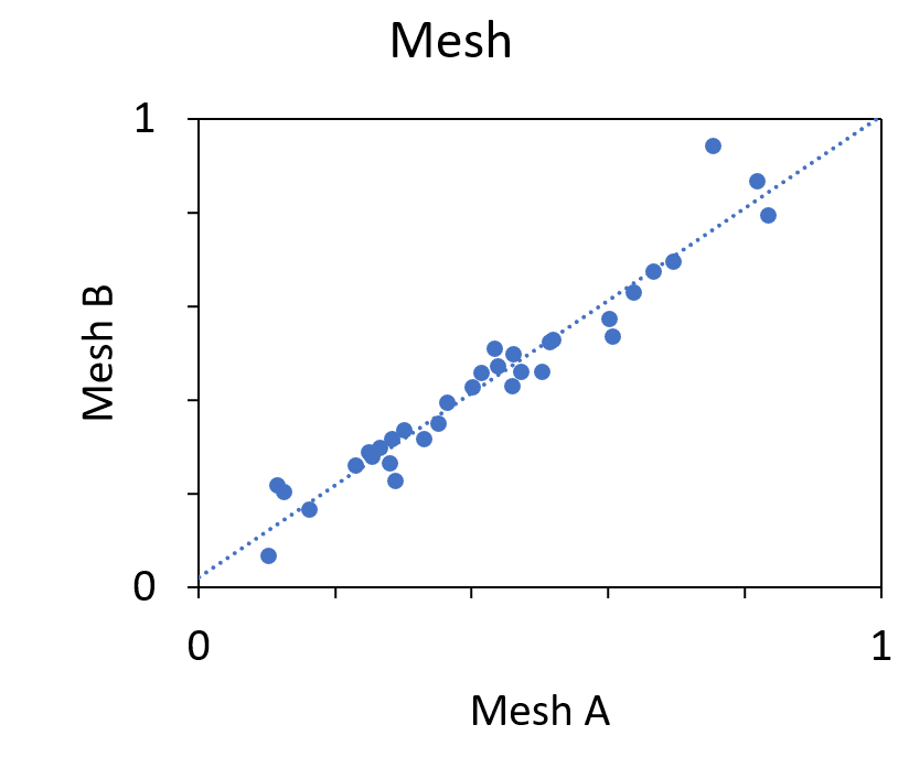 A correlation between meshes, showing good agreement independent of meshing.