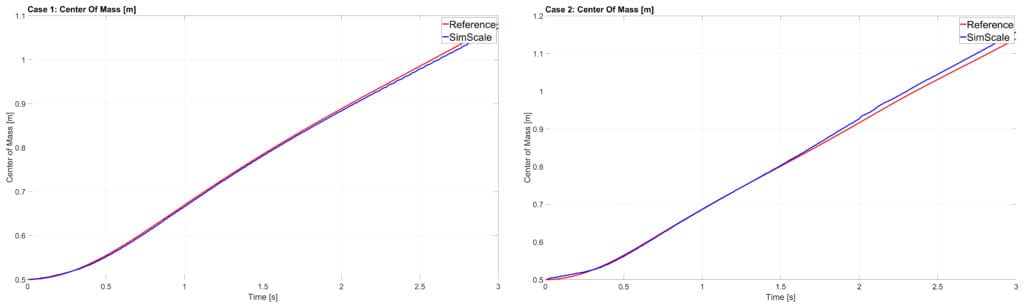 comparison of the bubble's center of mass for each case between simscale and reference study