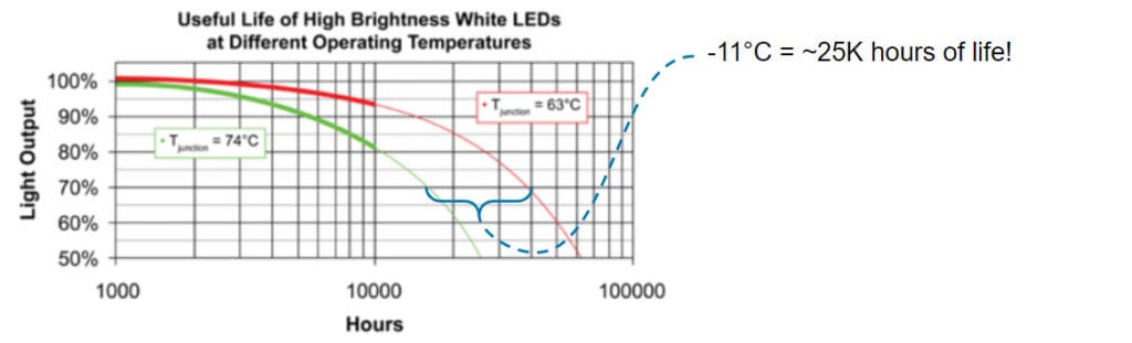 example of light output depreciation over time, based on led temperature.