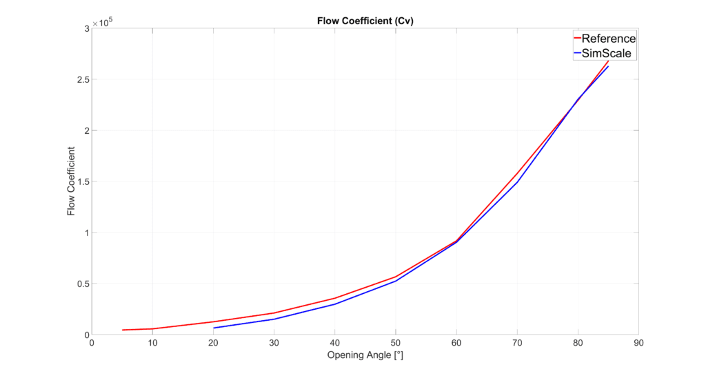 flow coefficient comparison