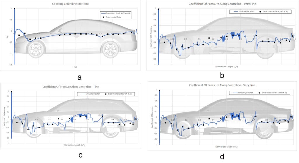 pressure coefficient at the bottom surface of each drivaer car model obtained from the simulation and experiment to use for comparison