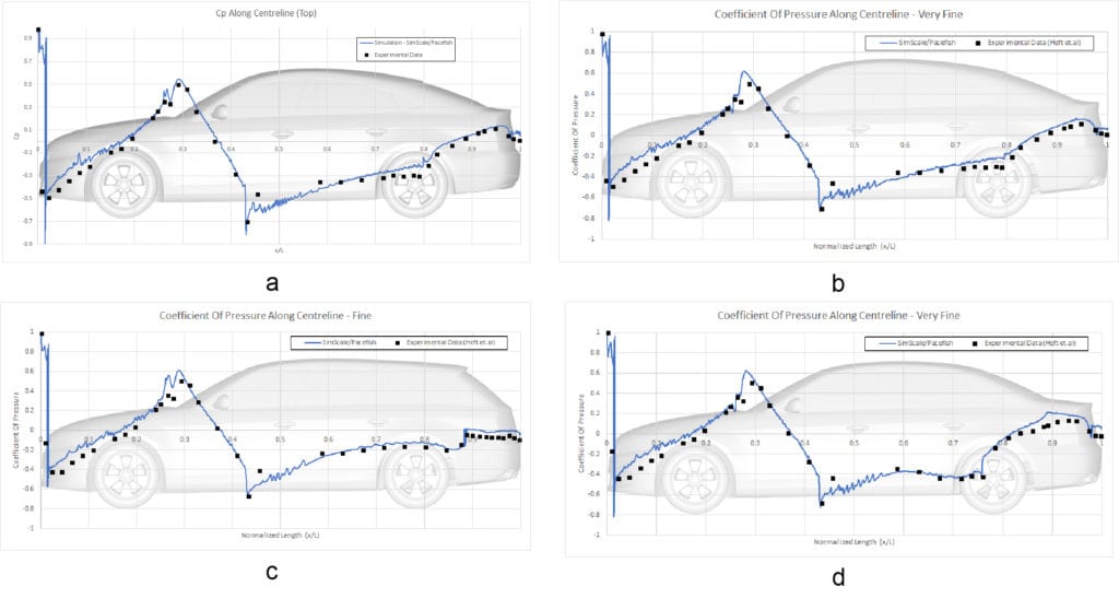 pressure coefficient at the top surface of each drivaer car model obtained from the simulation and experiment to use for comparison