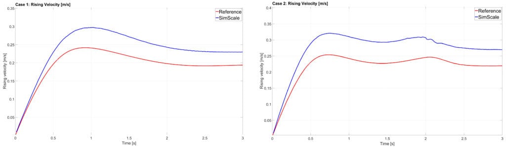 comparison of the bubble's rising velocity for each case between simscale and reference study