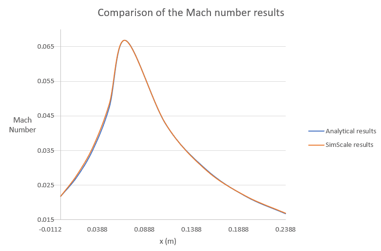 the mach number across the de laval nozzle compared to the reference paper
