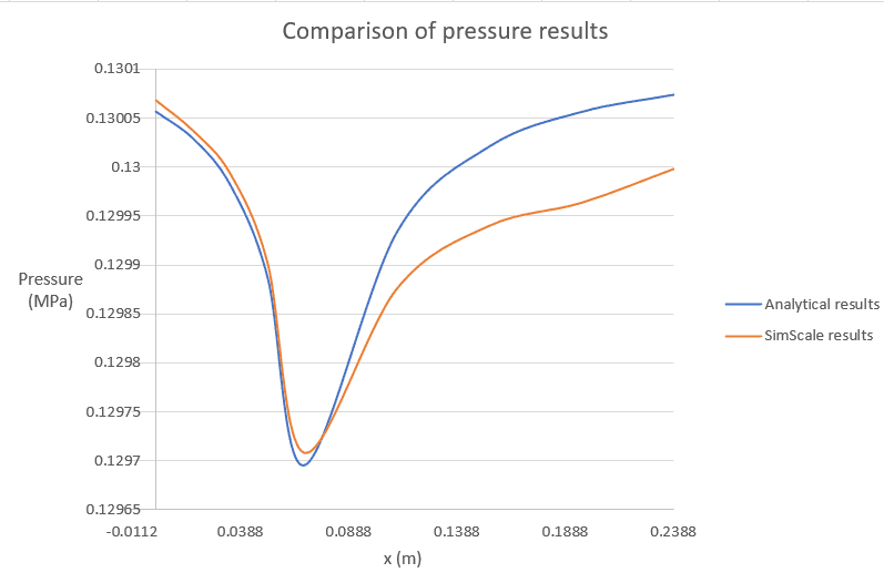 the pressure across the de laval nozzle compared to the reference paper