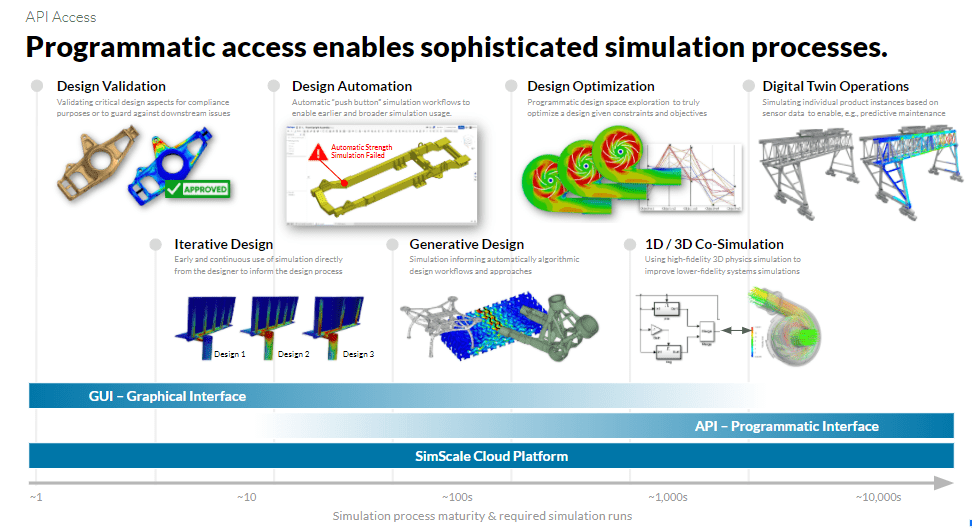 simscale's api integration showing process maturity through its new web api
