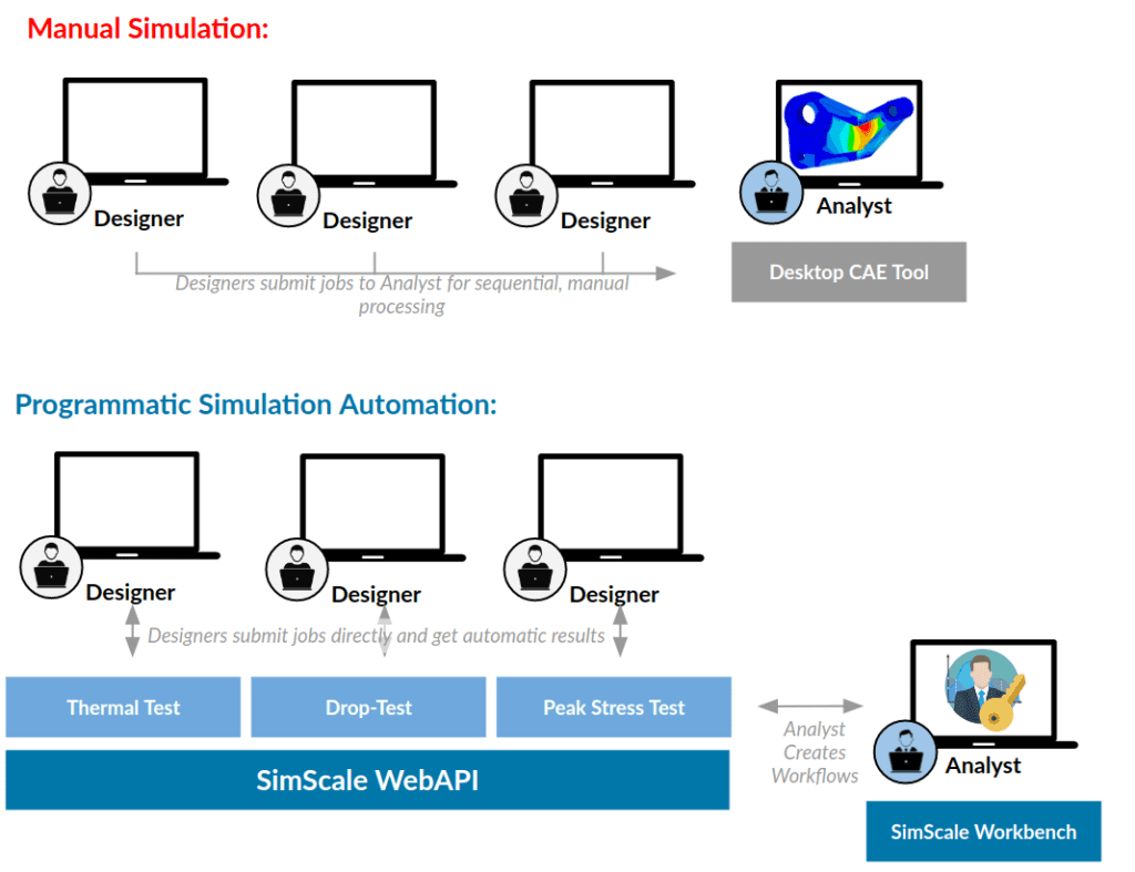 api integration from simscale making simulation easier for non-simulation experts and designers through its web api
