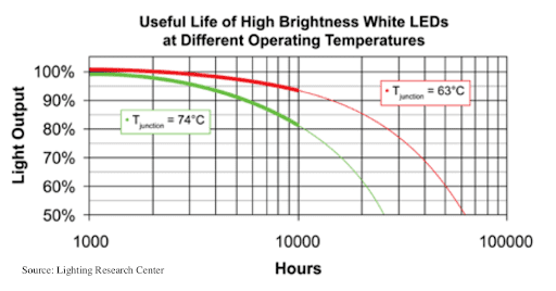 Graph indicating lumen depreciation over time based on LED junction temperature