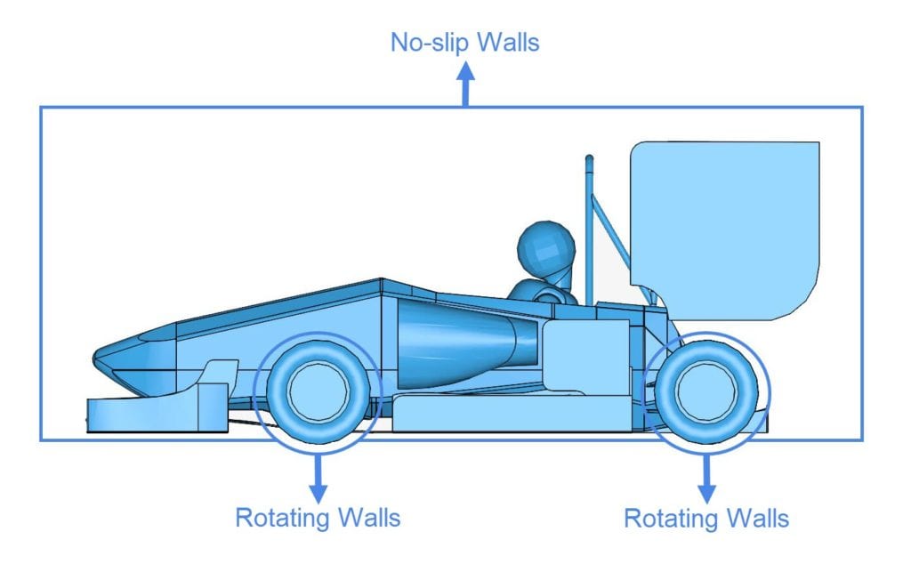 wall boundary conditions on the body of the FSAE vehicle and on the rotating wheels