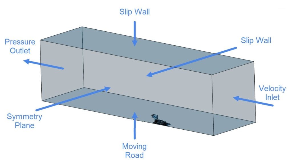 different boundary conditions applied on the domain of the external aerodynamics case for airflow around a FSAE vehicle