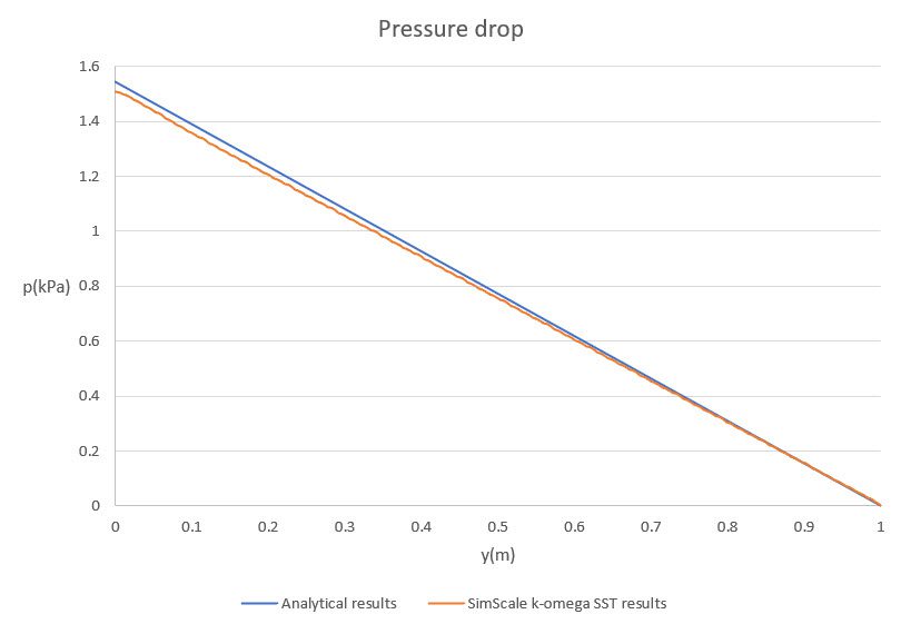 comparison of pressure drop across the pipe for turbulent flow with full resolution and k-omega SST model