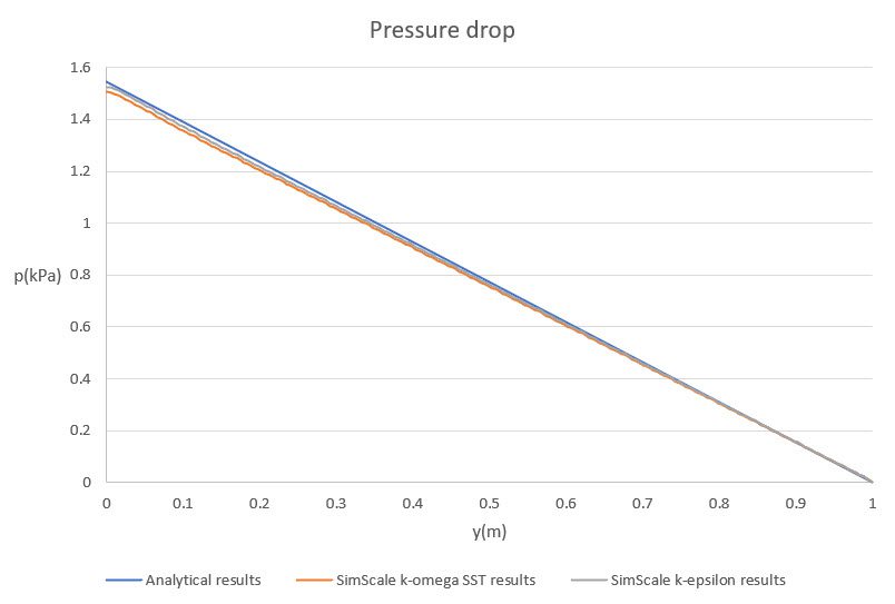 comparison of pressure drop across the pipe for turbulent flow with wall functions k-epsilon and k-omega SST model