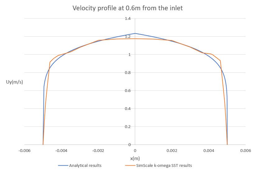comparison of velocity profiles across the x direction for turbulent pipe flow with full resolution and k-omega SST model