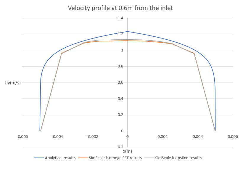 comparison of velocity profiles across the x direction for turbulent pipe flow with wall functions k-epsilon and k-omega SST model