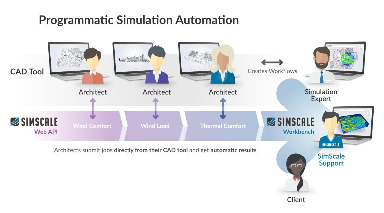 api programmatic automation simscale