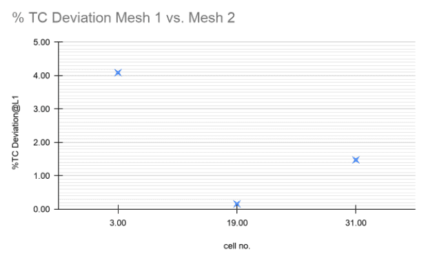temperature deviation between mesh 1 and mesh 2 cht 