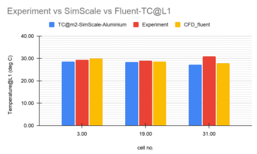 results comparison graph between SimScale and experimental data and fluent