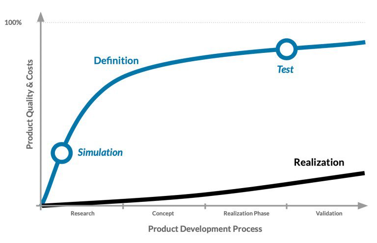 product development process graph simscale 