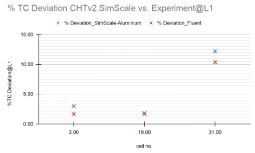 deviation graph between SimScale and experimental data