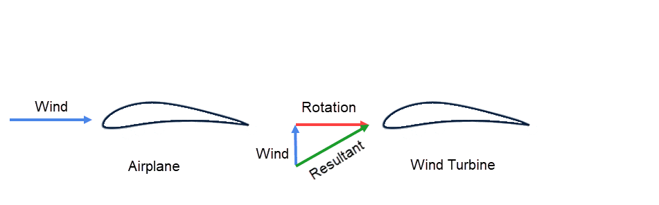 rotation component of velocity involved in airfoil of rotating machineries lift and drag