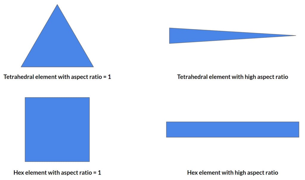 ideal and high aspect ratio for tetrahedral and hex elements