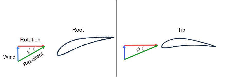 flow angle is the angle between the resultant wind speed and the reference plane