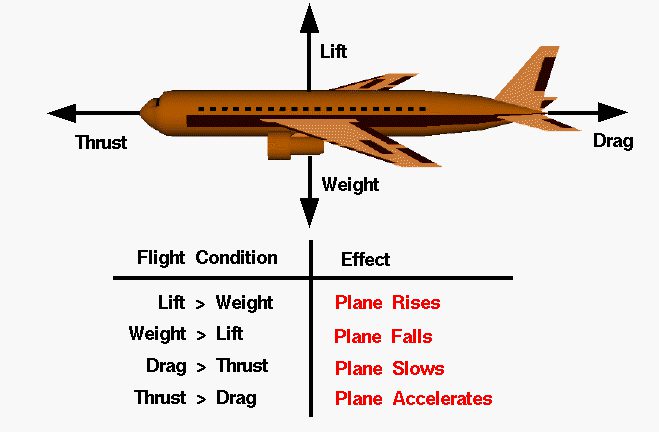 Aerodynamic forces acting on an airplane