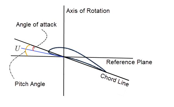 angle of attack versus pitch angle lift and drag