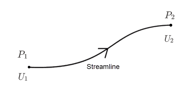 streamline over an airfoil