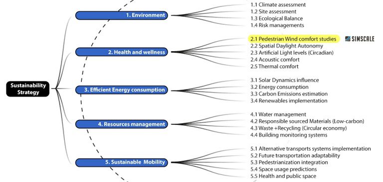 diagram of zaha hadid's sustainability strategy for new projects