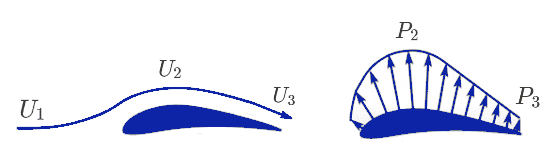 Pressure distribution on the top surface of the airfoil 