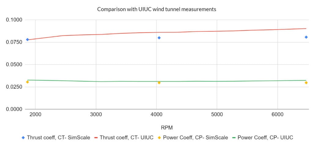 coefficients of power and thrust comparison for propeller 