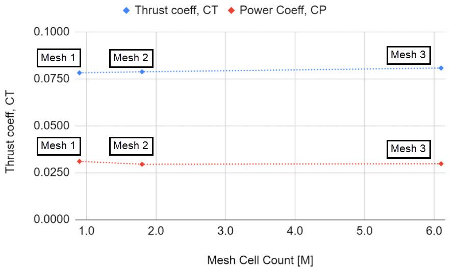 mesh sensitivity study testing thrust and power coefficients of propeller 