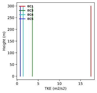 AS/NZS ABL TKE profile for different terrain categories