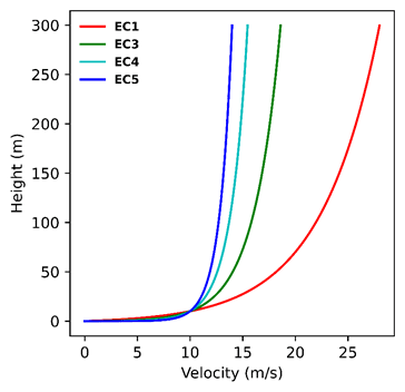 AS/NZS ABL velocity profile for different terrain categories