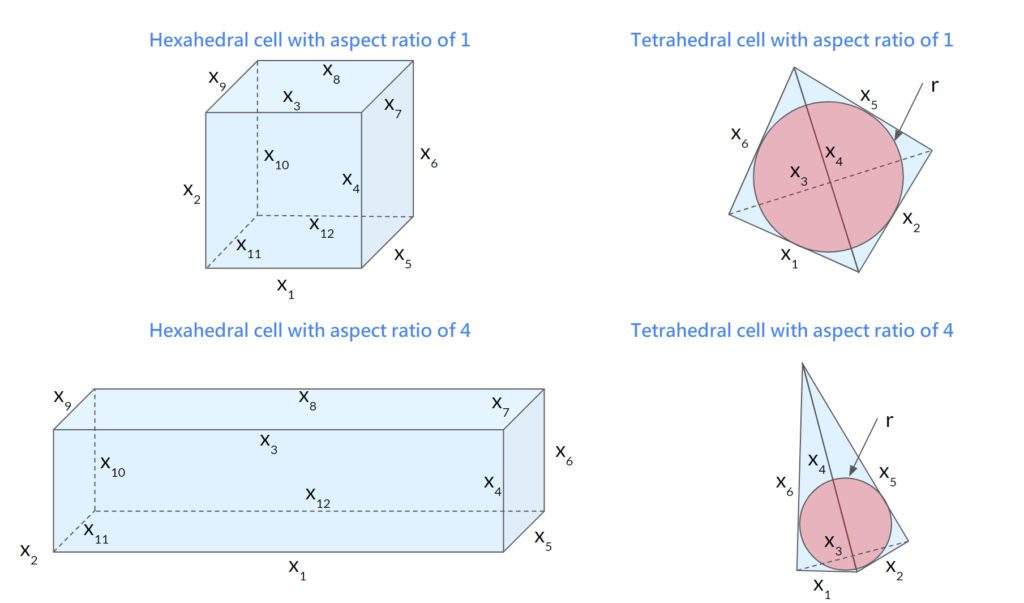 high and low aspect ratio of hexahedral and tetrahedral elements