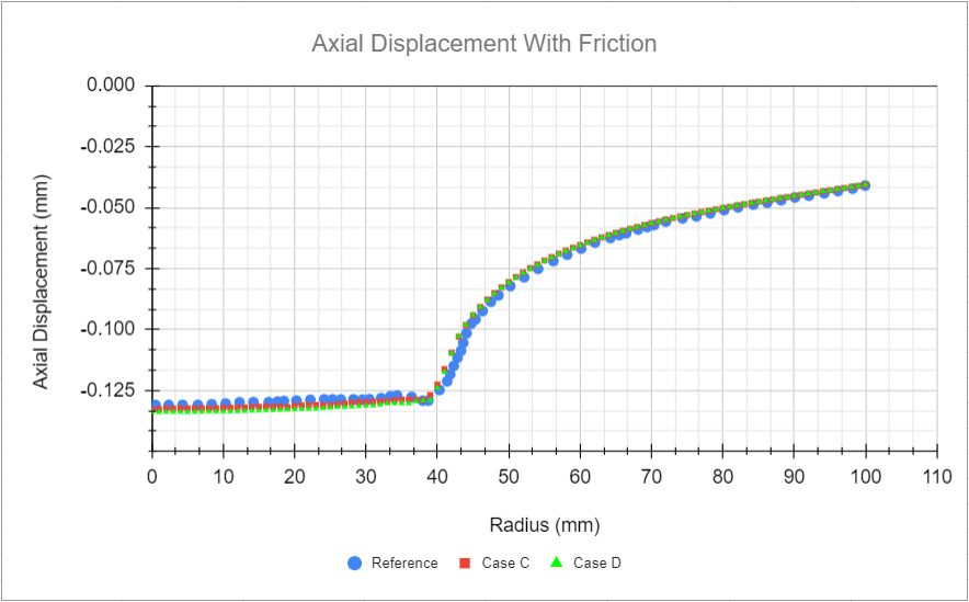 axial displacements 3d punch with friction