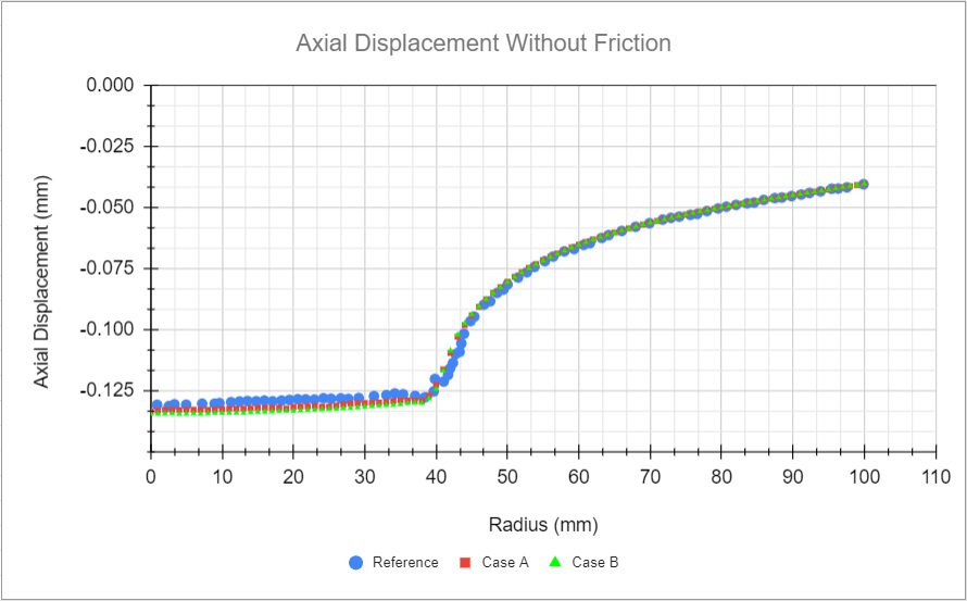 axial displacements 3d punch no friction