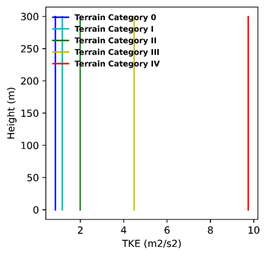 Eurocode TKE profile for different terrain categories