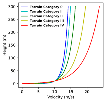 Eurocode velocity profile for different terrain categories