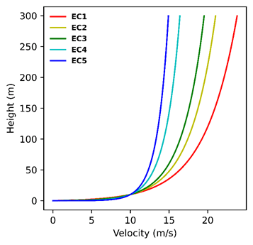 London city wind standard ABL velocity profile for different terrain categories