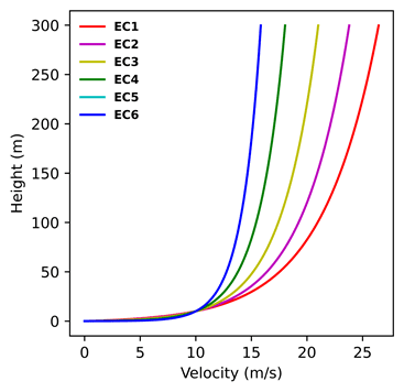 NEN8100 ABL velocity profile for different terrain categories