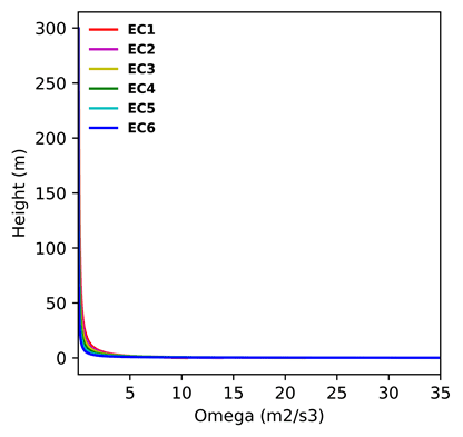 NEN8100 ABL omega profile for different terrain categories