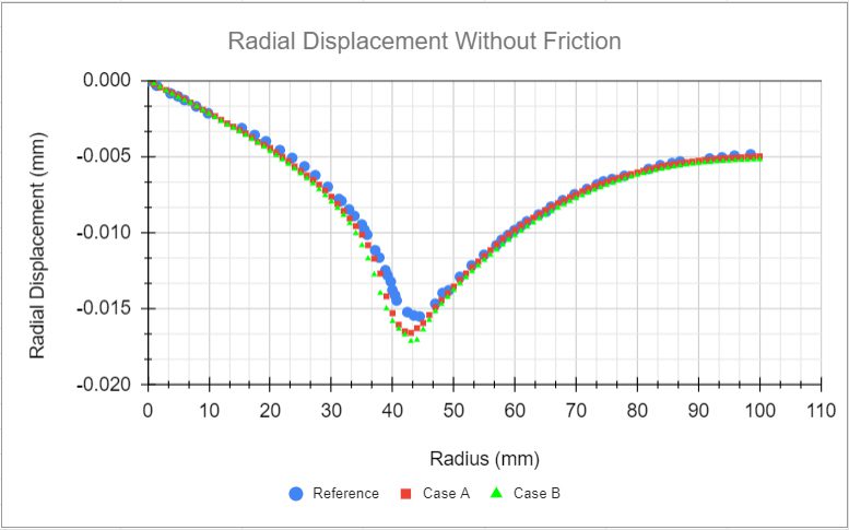 radial displacements 3d punch no friction