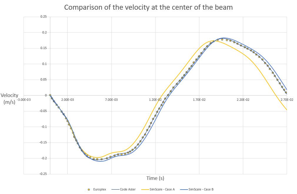 velocity plot beam with damping of rayleigh validation case