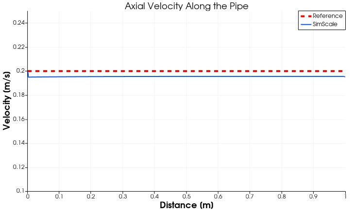 laminar flow axial velocity