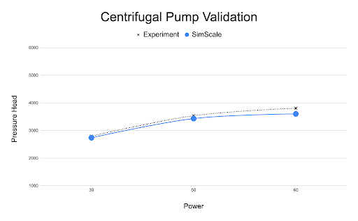 chart showing centrifugal pump validation against simscale simulation for rotating equipment 