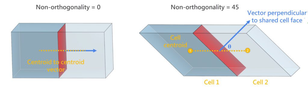 comparison of a low and high non-orthogonality on hexahedral cells