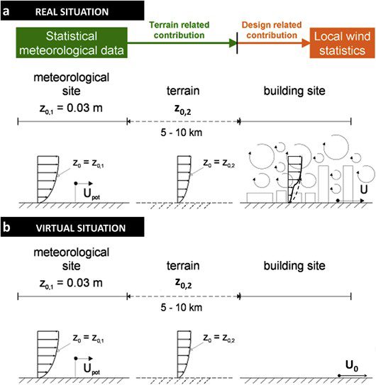 ABL profile transformation between meteorological terrain and building site