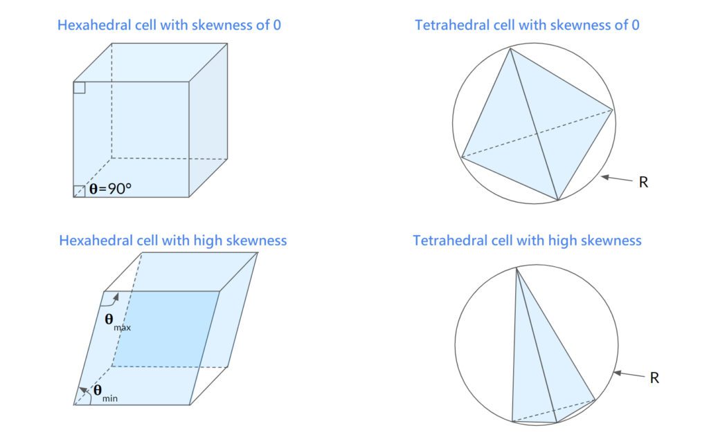 highly and lowly skewed hexahedral and tetrahedral elements